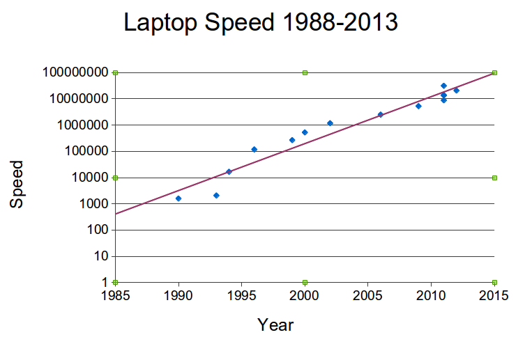 Laptop speeds