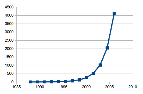 Moore's Law up to 2006