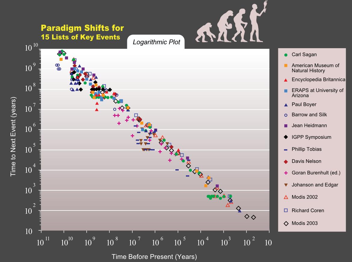 Development of paradigm shifts over the ages