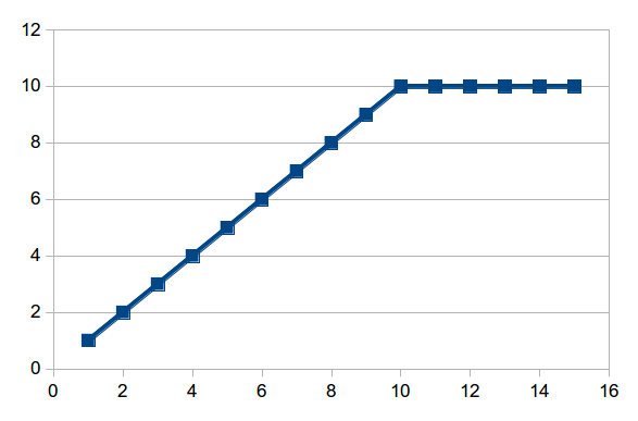 generation of computer chart