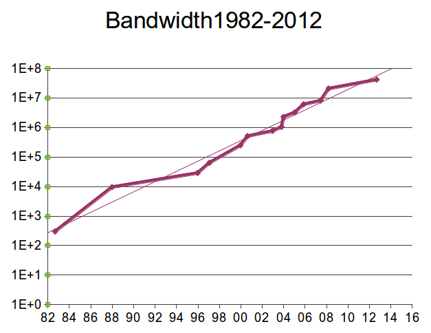 Bandwidth on a log scale