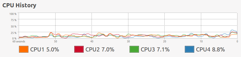 A computer idling