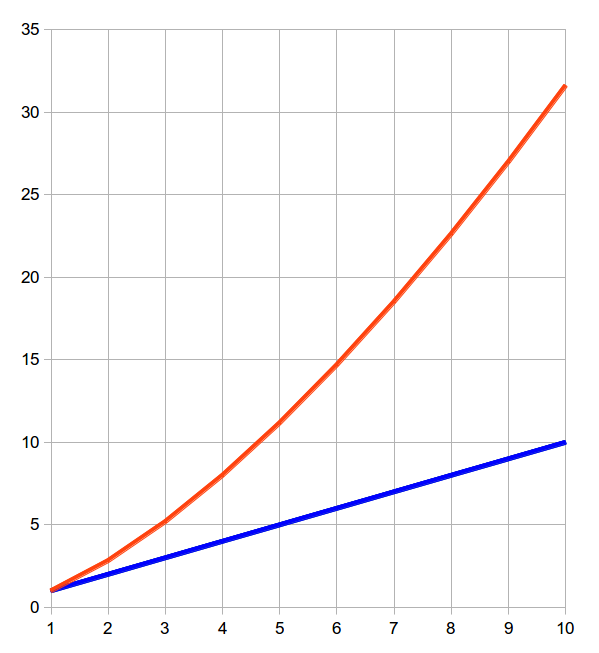 What a quadratic increase looks like