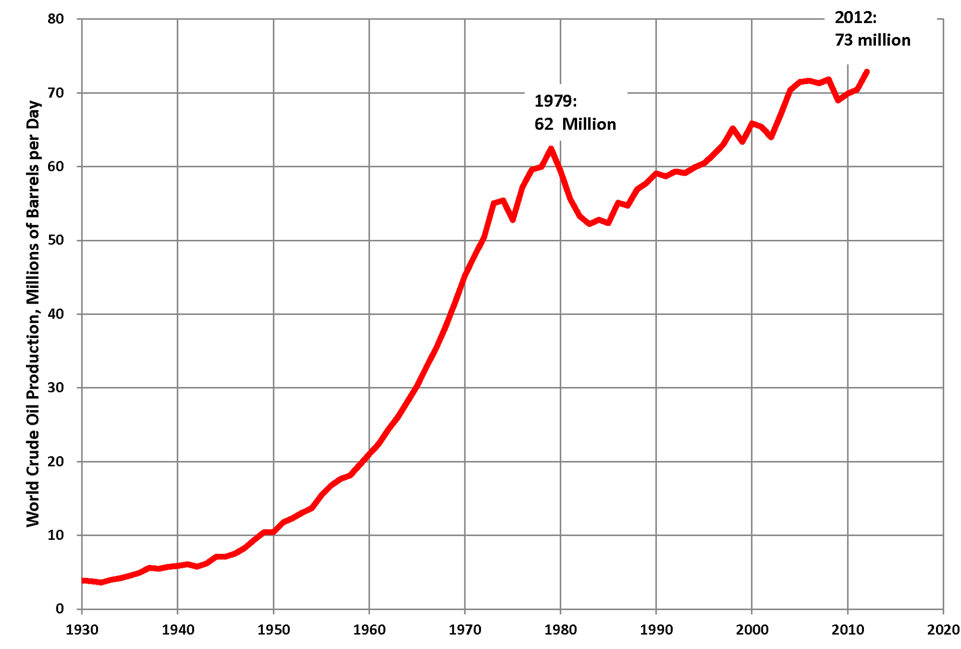 World Oil Production