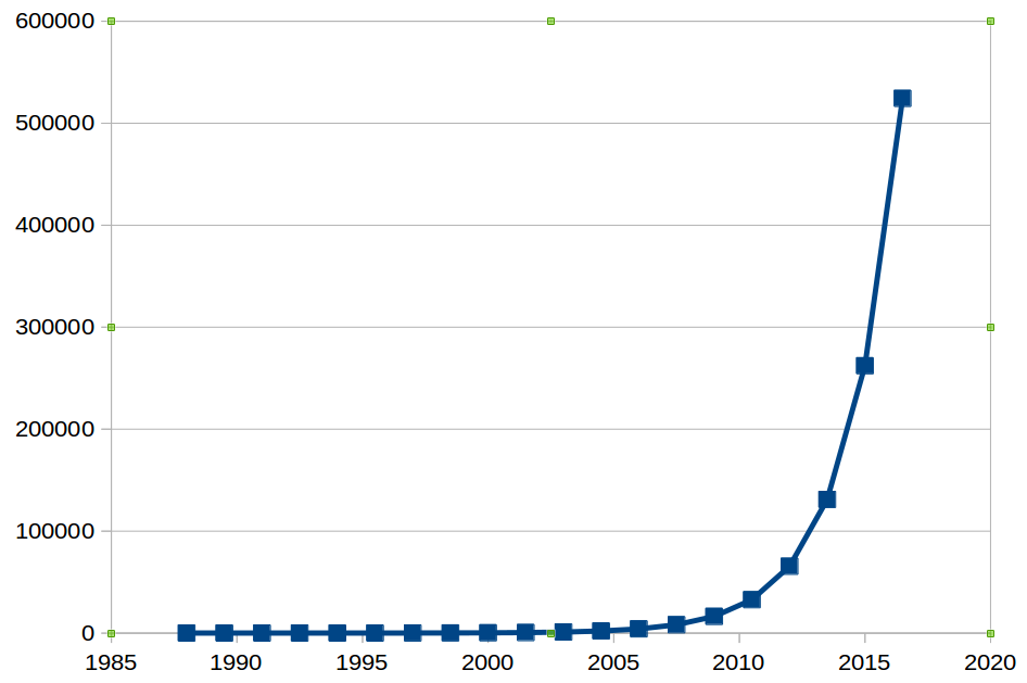 Moore's Law graphically