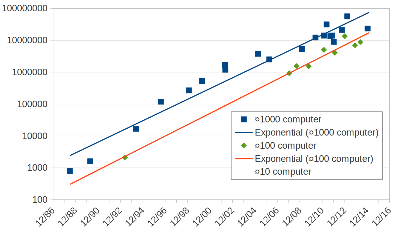 Computer speeds 1988-2016