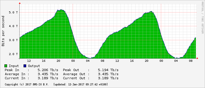 5Tbps at AMSIX