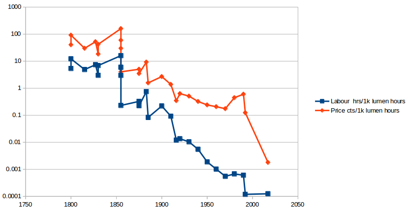 The price of light since 1800, decreasing exponentially