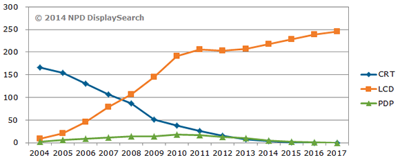 The market share of LCD televisions