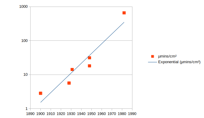 Music carrier capacity per cm