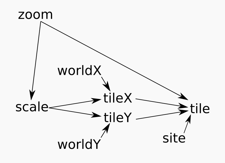 A dependency graph