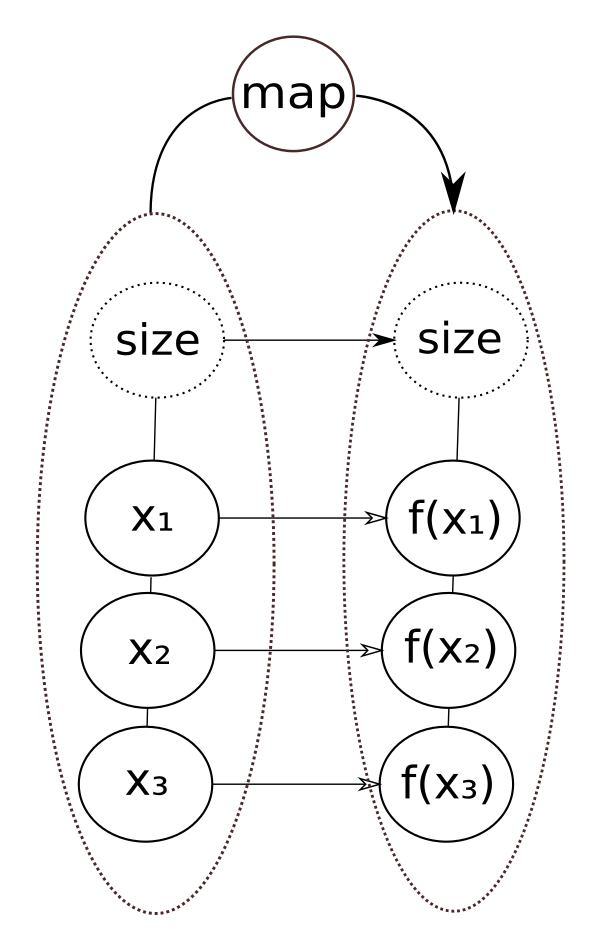 Map as an invariant