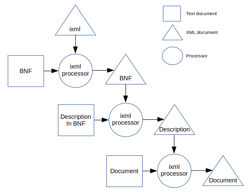 The process for BNF
