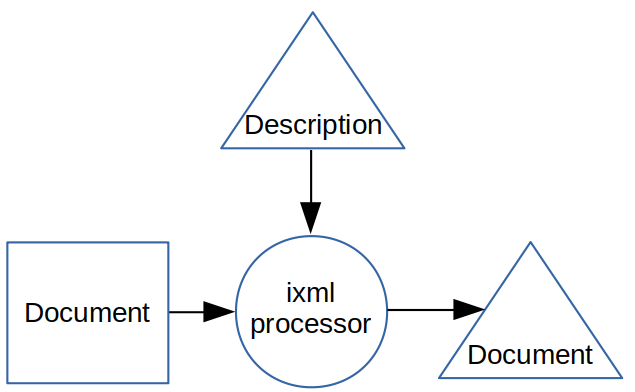 ixml processing step
