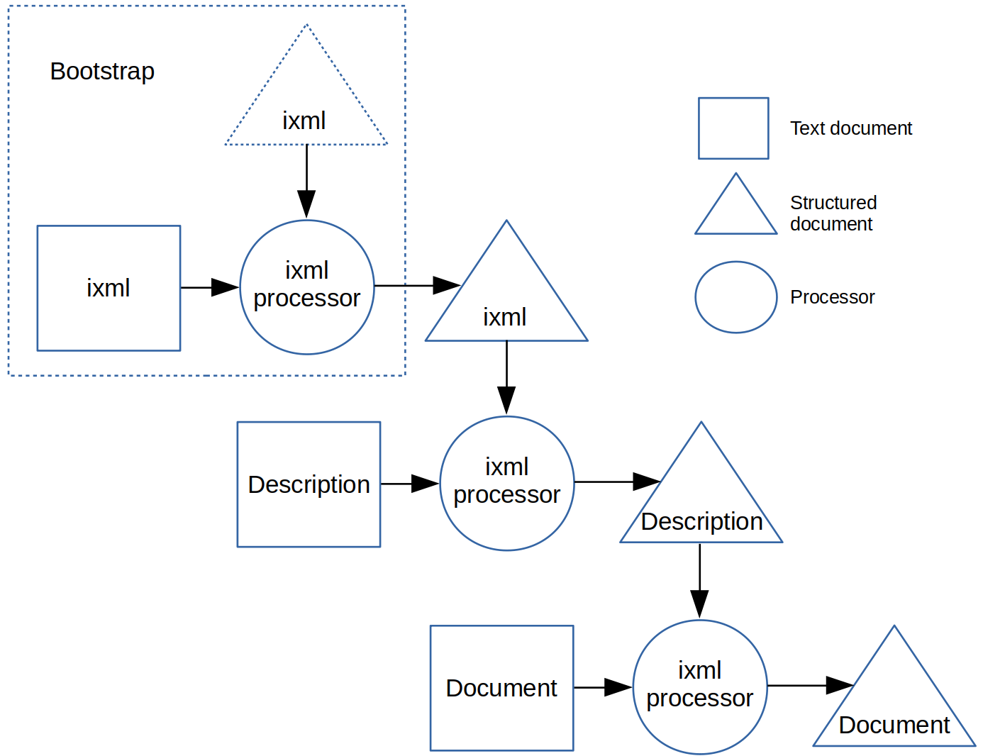 ixml Processing chain