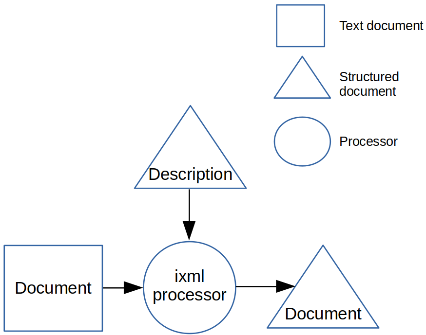 ixml processing step