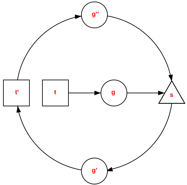 The full round-tripping cycle