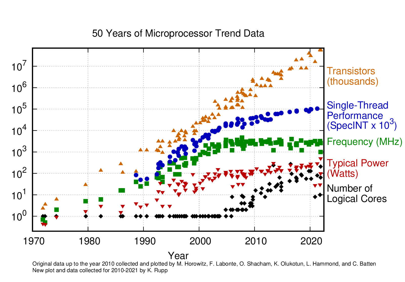 50 years of processors