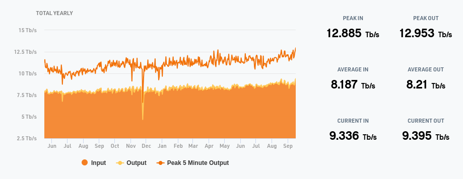 Nearly 13 Tbps!