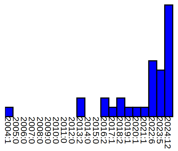 The number of talks about ixml each year