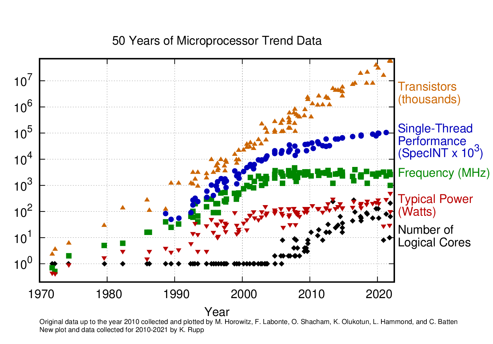 Moore's Law is not dead