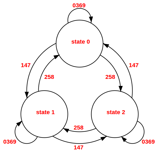 The graph of divisiblilty by 3