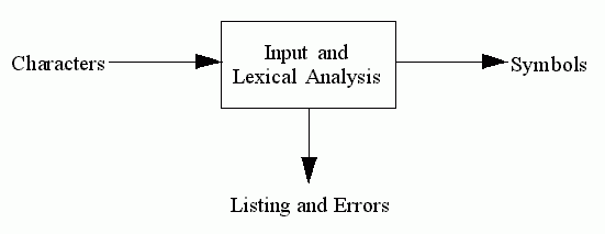 The structure of the lexical analyser
