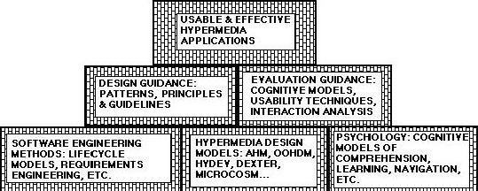 (Usable and effective Hypermedia Applications) on top of:
(Design Guidance) and
(Evaluation Guidance)
on top of: 
(Software engineering methods) and 
(Hypermedia design models)
and
(Psychology)
