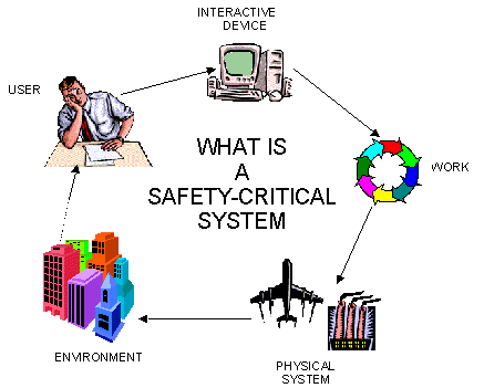 User -> Interactive device -> Work 
	-> Physical System -> Environment -> User