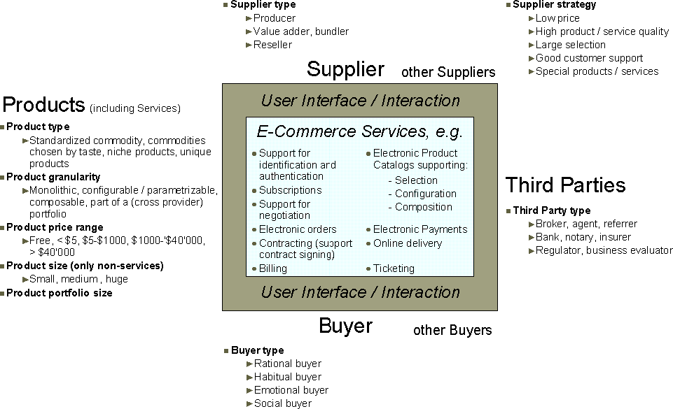 Figure 1: Model of Electronic Commerce: Components