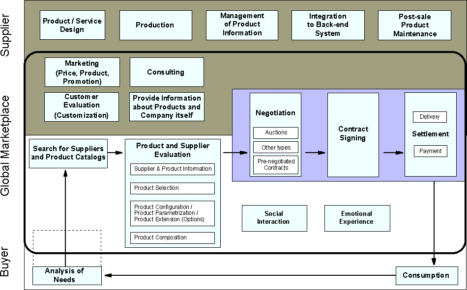Figure 2: Model of Electronic Commerce: Processes
