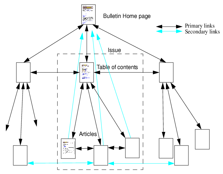 SIGCHI Bulletin Global Structure