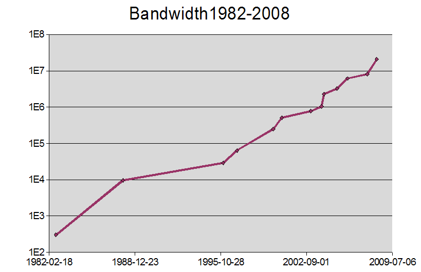 Home bandwidth