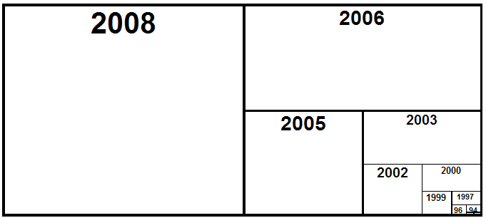 Graphic representation of Moore's Law