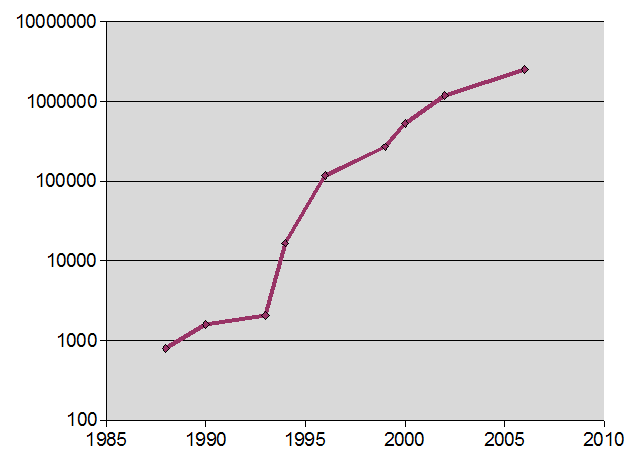 One person's laptop speed (mine) 1988 - 2006