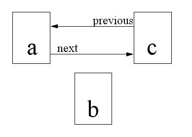 Initial state of a and c before adding b
