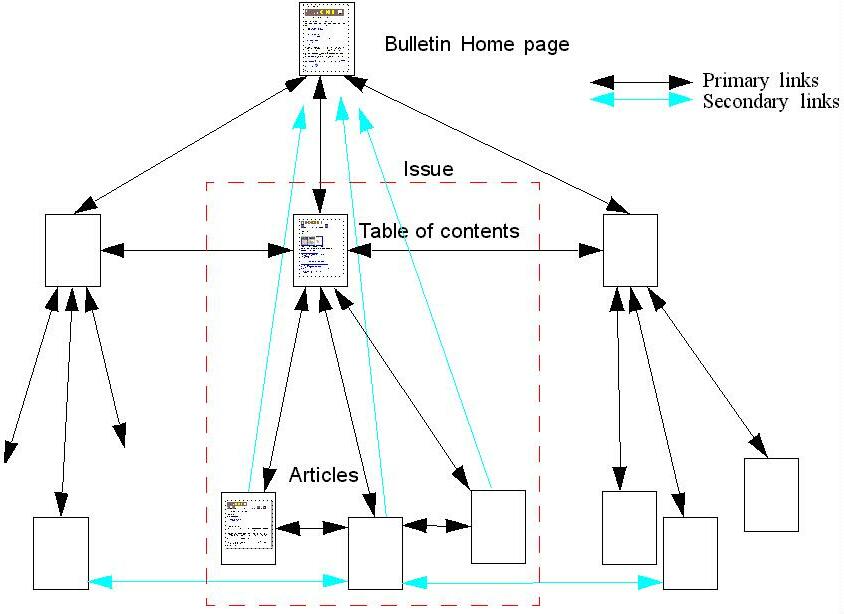 The structure of the website